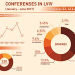 Results on Lviv MICE survey for January-June 2017 Results on Lviv MICE survey for January-June 2017